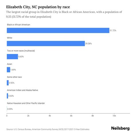 Elizabeth City, NC Population by Race & Ethnicity - 2023 | Neilsberg