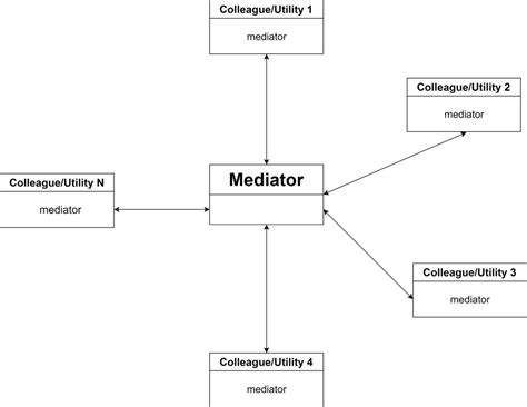 Image result for Mediator Pattern JavaScript