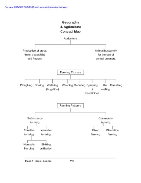 CBSE Class 10 SST Notes Question Bank Agriculture - Geography 4 ...