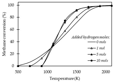 An Analysis of the Methane Cracking Process for CO2-Free Hydrogen ...