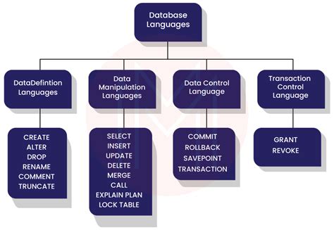 Image result for DBMS Interview Questions