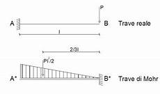 trave a mensola l analogia o corollario di mohr ingegneria e dintorni trave a mensola l analogia o corollario di mohr ingegneria e dintorni