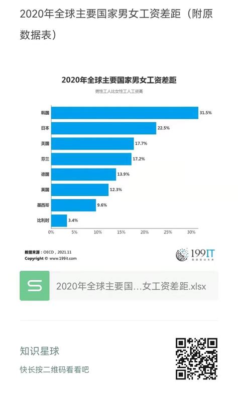 2020年全球主要国家男女工资差距（附原数据表） | 互联网数据资讯网-199IT | 中文互联网数据研究资讯中心-199IT