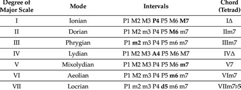 Image result for Scale Modes Explained