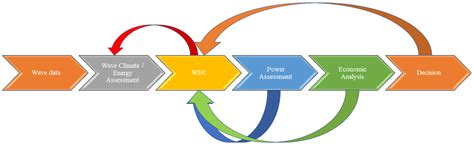 Wave Energy Resource Assessment for Exploitation—A Review | MDPI