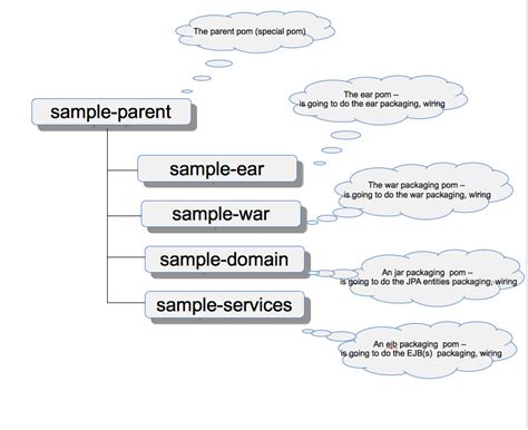 Image result for Multi-Module Diagram Java