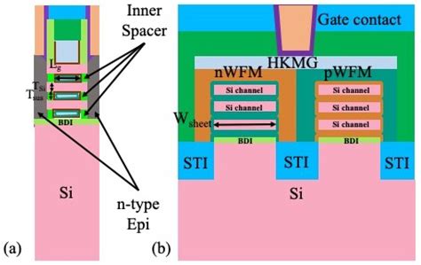 A Review of the Gate-All-Around Nanosheet FET Process Opportunities