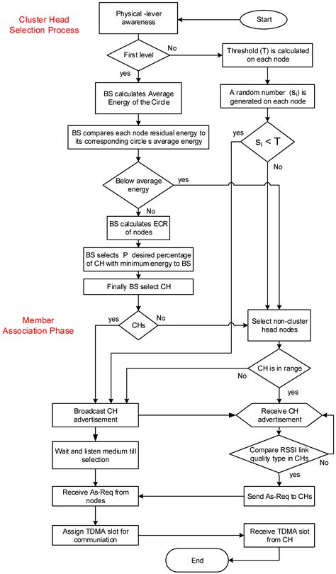 Hybrid Clustering and Routing Algorithm with Threshold-Based Data ...