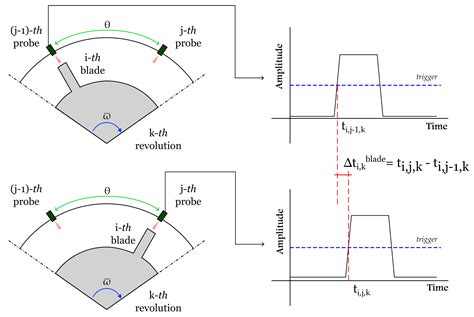 Design and Uncertainty Evaluation of a Calibration Setup for Turbine ...