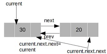 Image result for Reverse a Doubly Linked List Java
