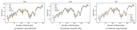 Forecasting Stock Market Indices Using the Recurrent Neural Network ...