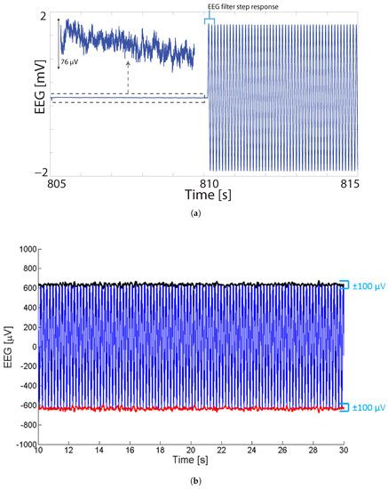 Removal of Gross Artifacts of Transcranial Alternating Current ...
