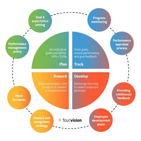 Image result for Performance Management Process