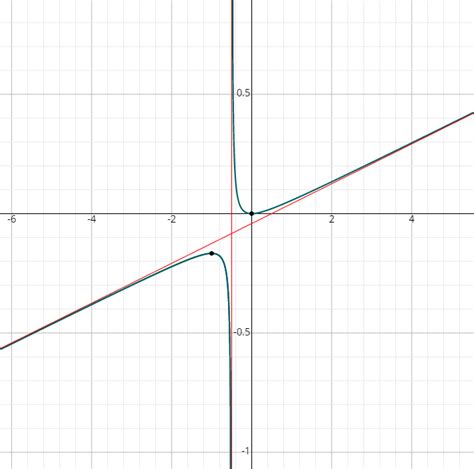 Image result for Graph of Rational Functions Graph