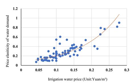 Can Water Price Improve Water Productivity? A Water-Economic-Model ...