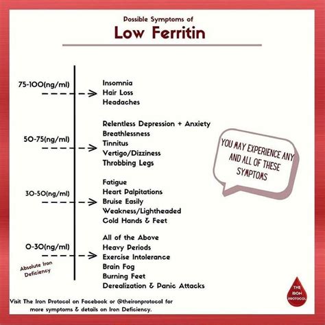 Currently studying the affects on Low Ferritin/ Transferrin Saturation and high Transferrin ...