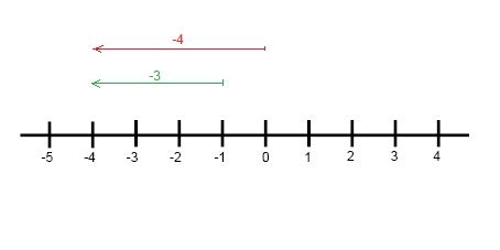 Image result for Absolute Value Number Line Graph