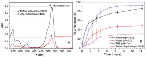 Chemically Surface Tunable Solubility Parameter for Controllable Drug ...