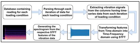Fault Detection in Induction Motor Using Time Domain and Spectral ...