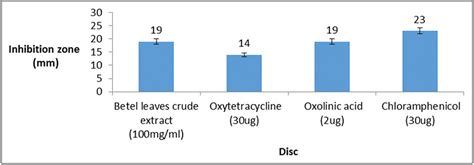 In vitro antimicrobial activity of betel, Piper betle leaf extract ...