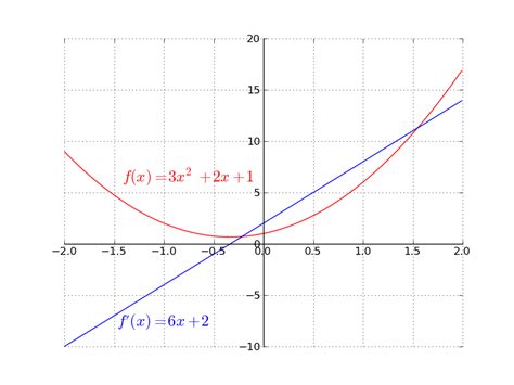 Image result for Commande Fonction Derivee Python