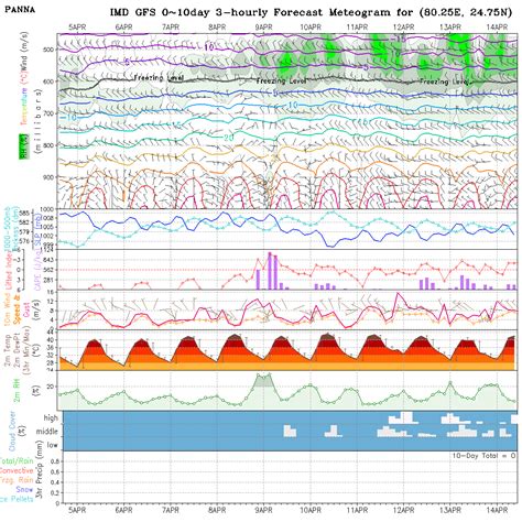 Meteogram