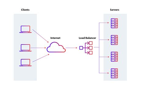 Cloud Load Balancer Cheat Sheet | Sim's Brain Stew