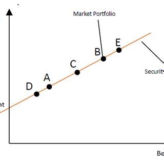 Image result for Example of Security Market Line