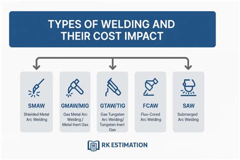 Costing of Welding: Meaning, Types, and Importance Explained