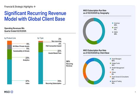 MSCI Q1 2025 slides reveal 10% revenue growth, expands in climate and ...
