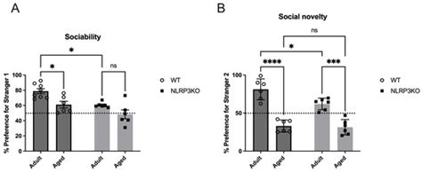 Impact of NLRP3 Depletion on Aging-Related Metaflammation, Cognitive ...