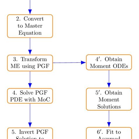 Image result for Master Method to Solve Algorithm