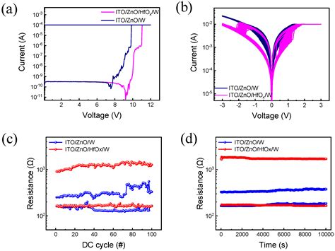 The Enhanced Performance of Neuromorphic Computing Hardware in an ITO ...