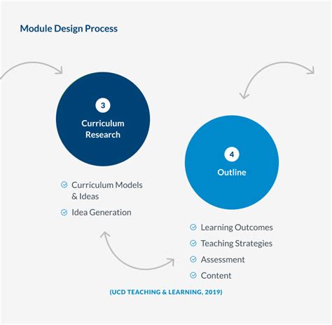 Image result for Module Design