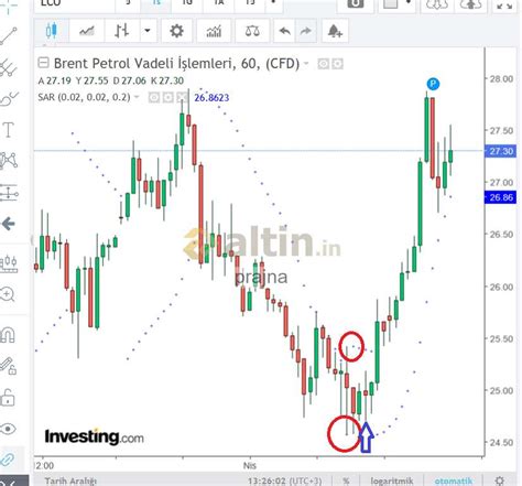 "Tek Sar Tersine Teper" Teoremimiz Örnek Grafik - Altin.in