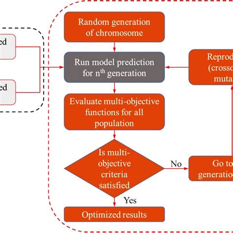 Image result for Genetic Algorithm Objective Function