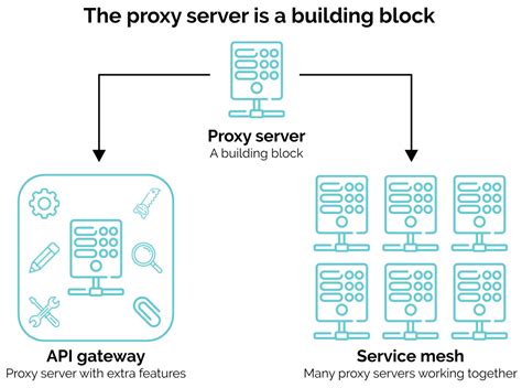 Image result for API Proxy VSAPI Gateway