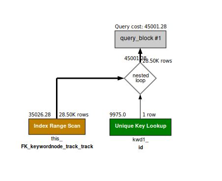 Query Optimization Using Explain Keyword in MySQL 的图像结果