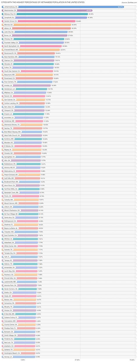 Percentage of Vietnamese Population in the United States by City | 2023 | Zip Atlas