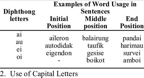 The Example of Word Usage in Sentences | Download Scientific Diagram