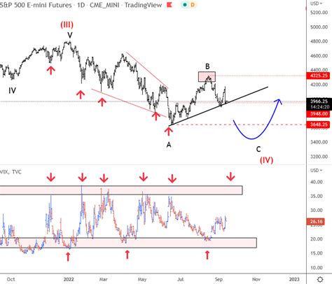 Why Global Markets Haven’t Seen Their Troughs Yet? Cyclical and Elliott ...