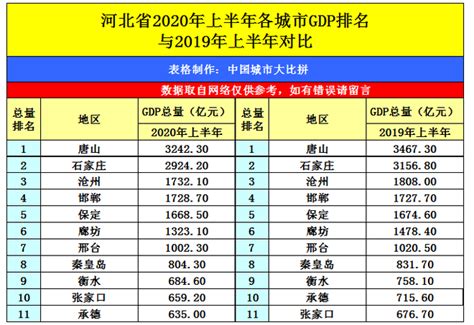 2023年沧州各区GDP经济排名,沧州各区排名