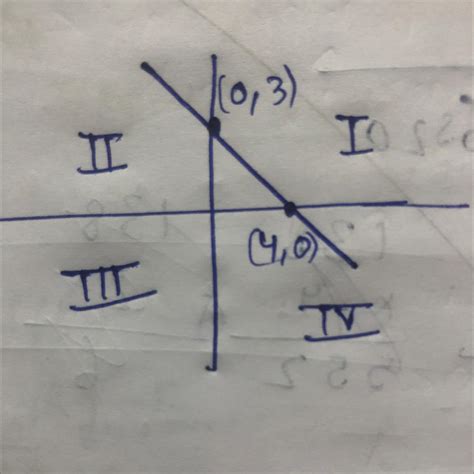 Straight line 3x + 4y – 12 = 0 will pass through the following ...