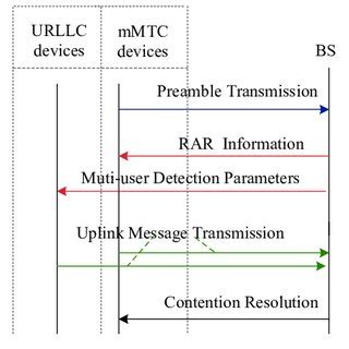 Image result for Random Access Procedure