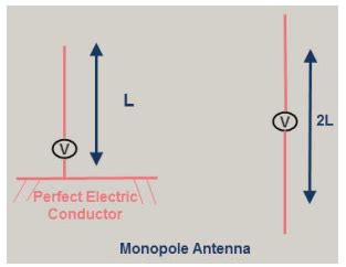 Types of Antennas: Properties, Radiation Patterns and their Working ...