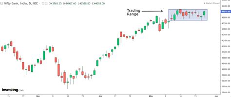 Nifty Bank: New All-Time High Coming Next Week! | Investing.com India