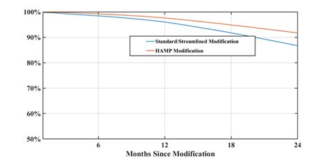 Image result for Home Loan Modification Programs