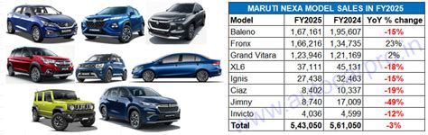 Maruti Nexa sales cross 500,000 in FY2025, 6 models see decline ...