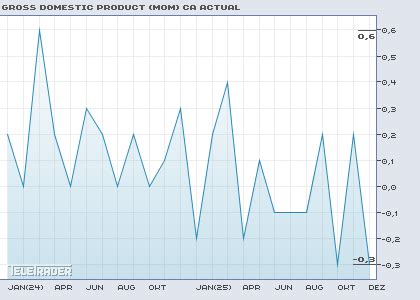 Wirtschaftskalender | Wirtschaftsdaten | finanzen.net