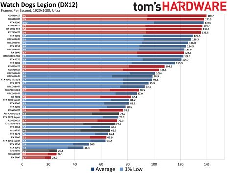 GPU Performance Chart 的图像结果